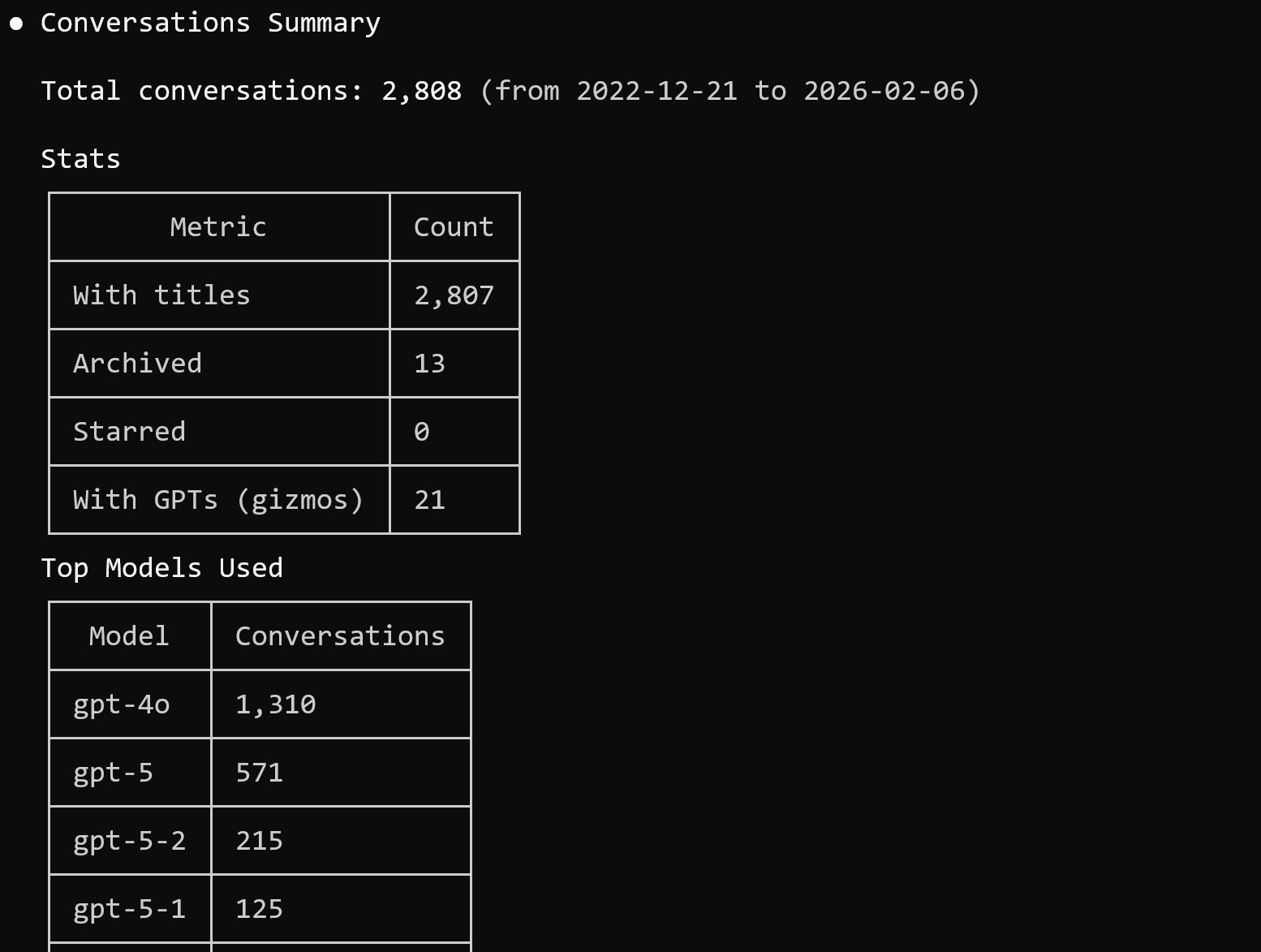 Statistics showing 2808 conversations from 2022-2026