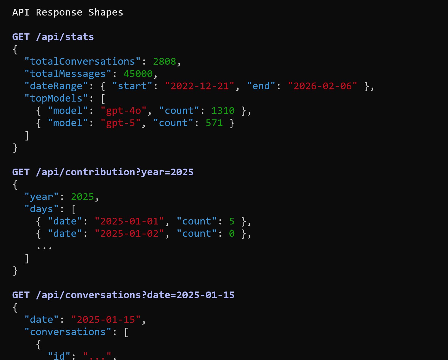 API response shapes for stats, contribution, and conversations endpoints