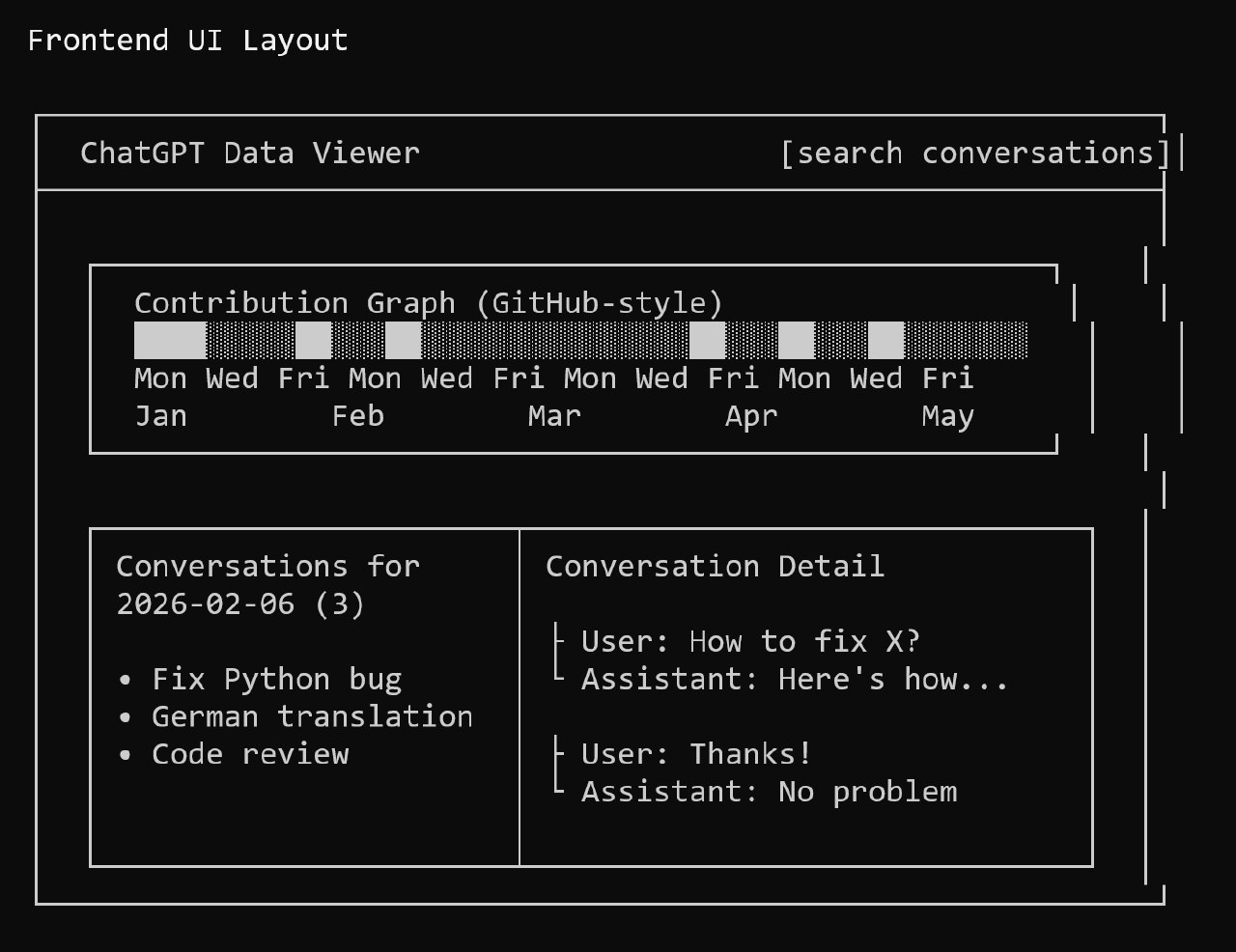 UI mockup showing contribution graph and conversation list