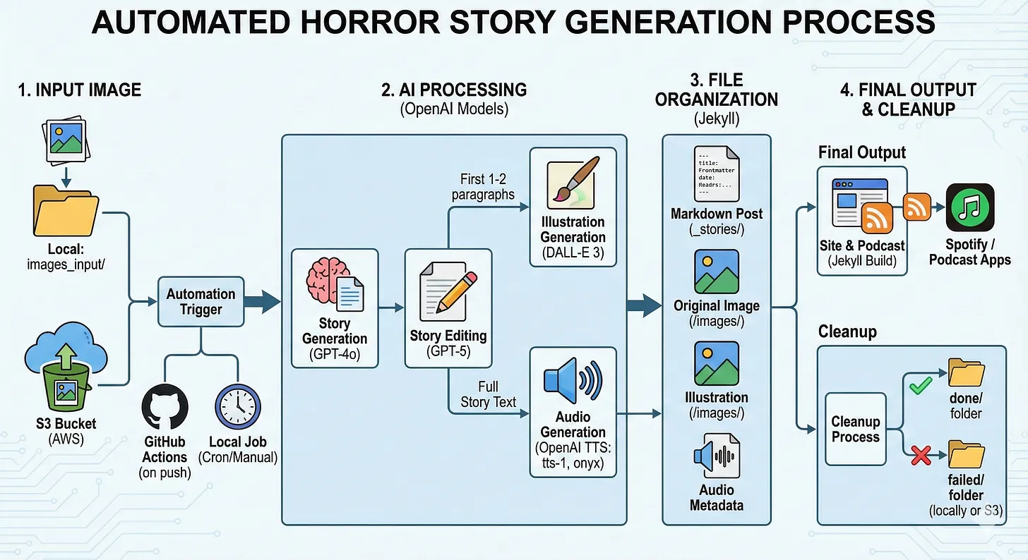 Architecture diagram showing the complete pipeline from image input to podcast output