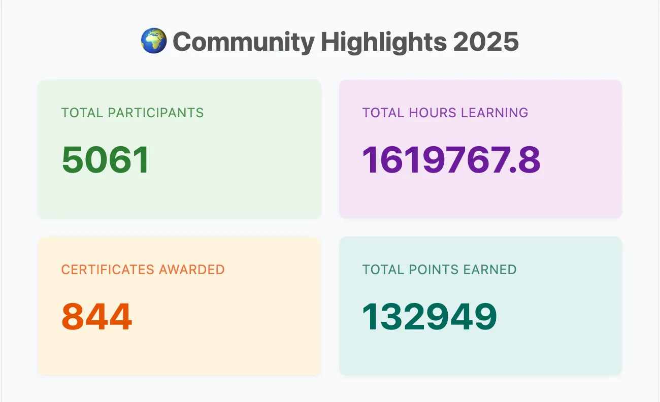 Community Highlights 2025 dashboard showing total participants, hours learning, certificates awarded, and points earned