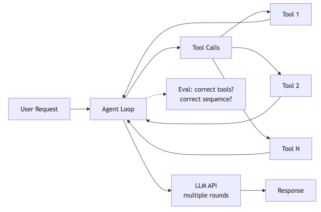 Agent flowchart: User request to Agent loop, with Tool calls, Tool 1/2/N, Eval, and LLM API multiple rounds leading to Response