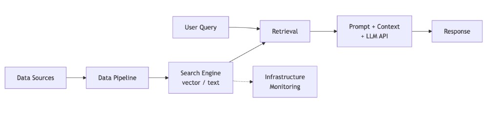 RAG flowchart: data pipeline to search engine; user query through retrieval to prompt + context + LLM to response; infrastructure monitoring