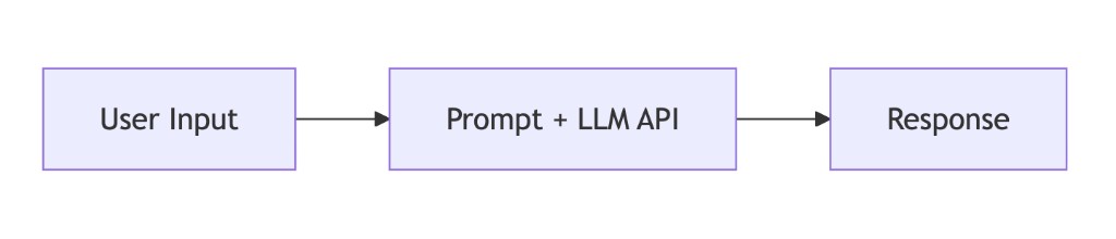 Flowchart: User Input → Prompt + LLM API → Response